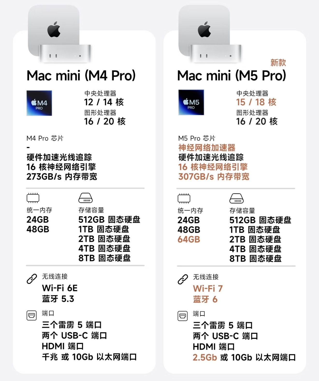 M6突袭！新款Mac mini抢先上线！距离苹果9月秋季发布会仅剩半月，8月25