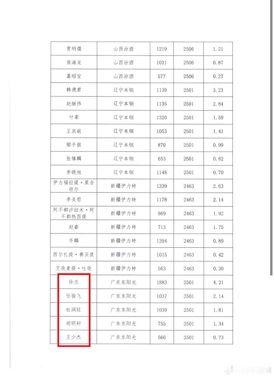 中国篮协官方公示了24-25赛季CBA可授予运动员技术等级名单⬇️ ，其中广东队