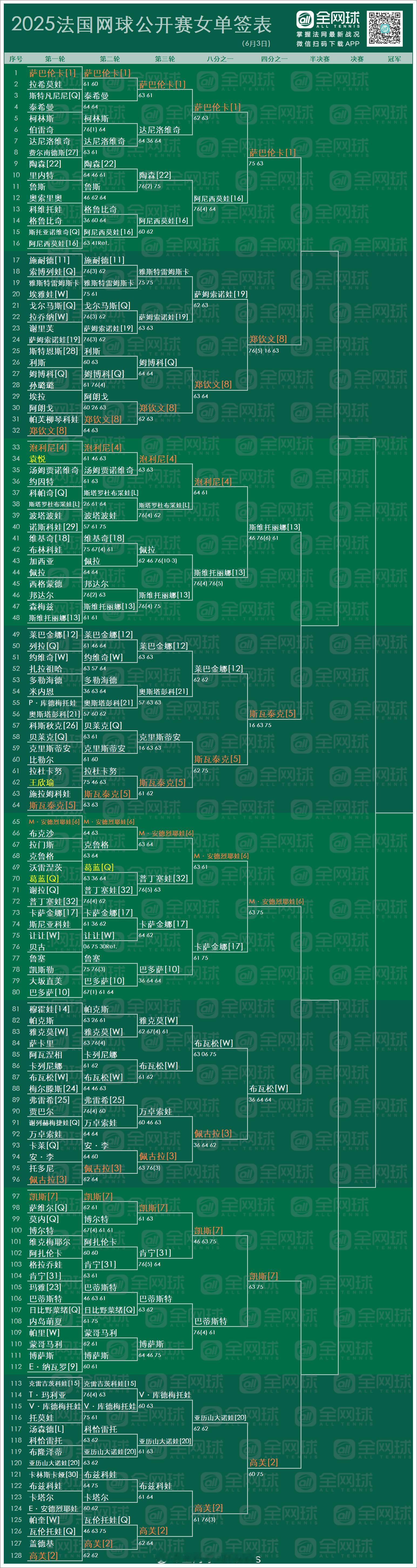 法网2025 女单八强对阵[围观]🇧🇾[1]萨巴伦卡🆚郑钦文[8]🇨🇳