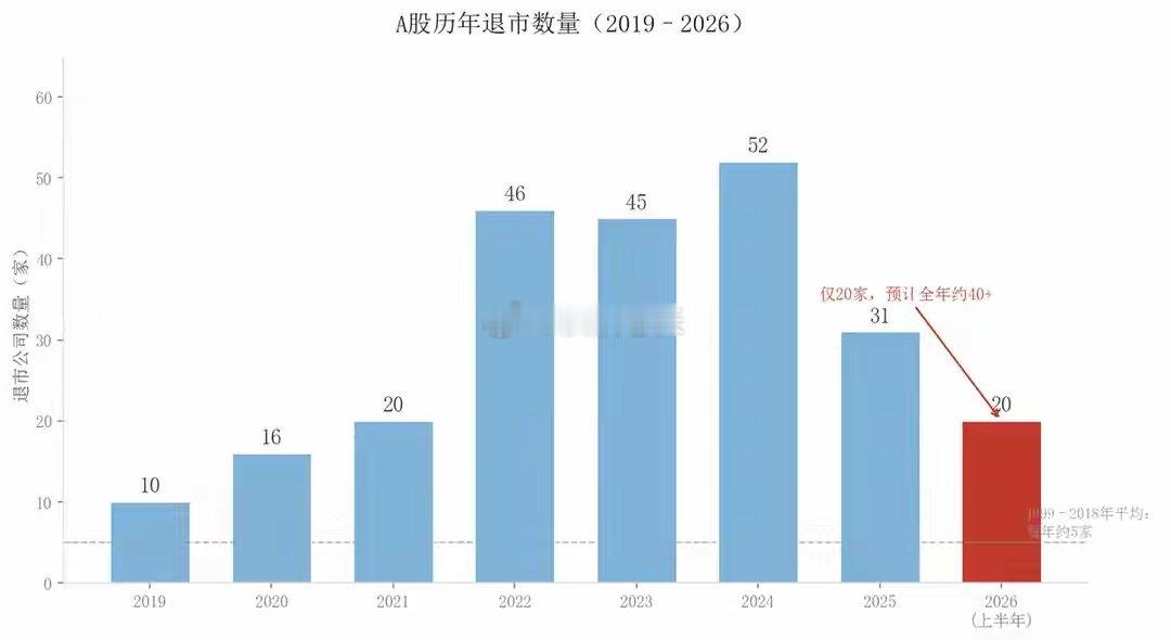 20家公司退市，25万股民被套！A股正清场: “退市潮”是牛市的前夜6月还没过完