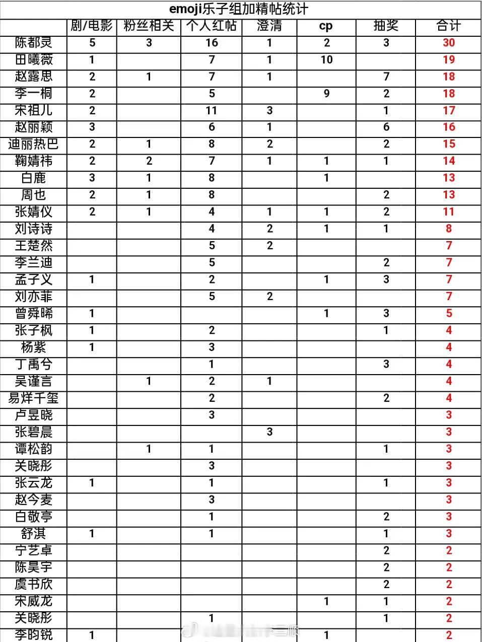 🫘瓣乐子组加精帖统计🈶1️⃣陈都灵：302️⃣田曦薇：193️⃣赵露思：18