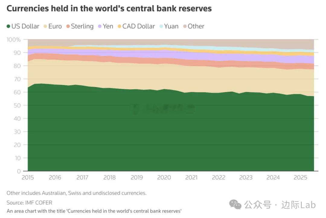美元在全球官方外汇储备中的份额在三季度微降0.15个百分点至56.92%，延续了