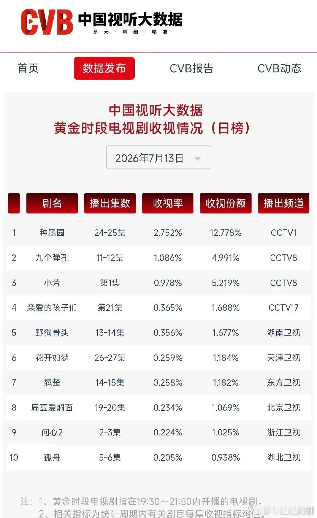 CVB7‑13收视榜单更新，央视剧集拉开收视断层CVB7月13日黄金时段收视日榜