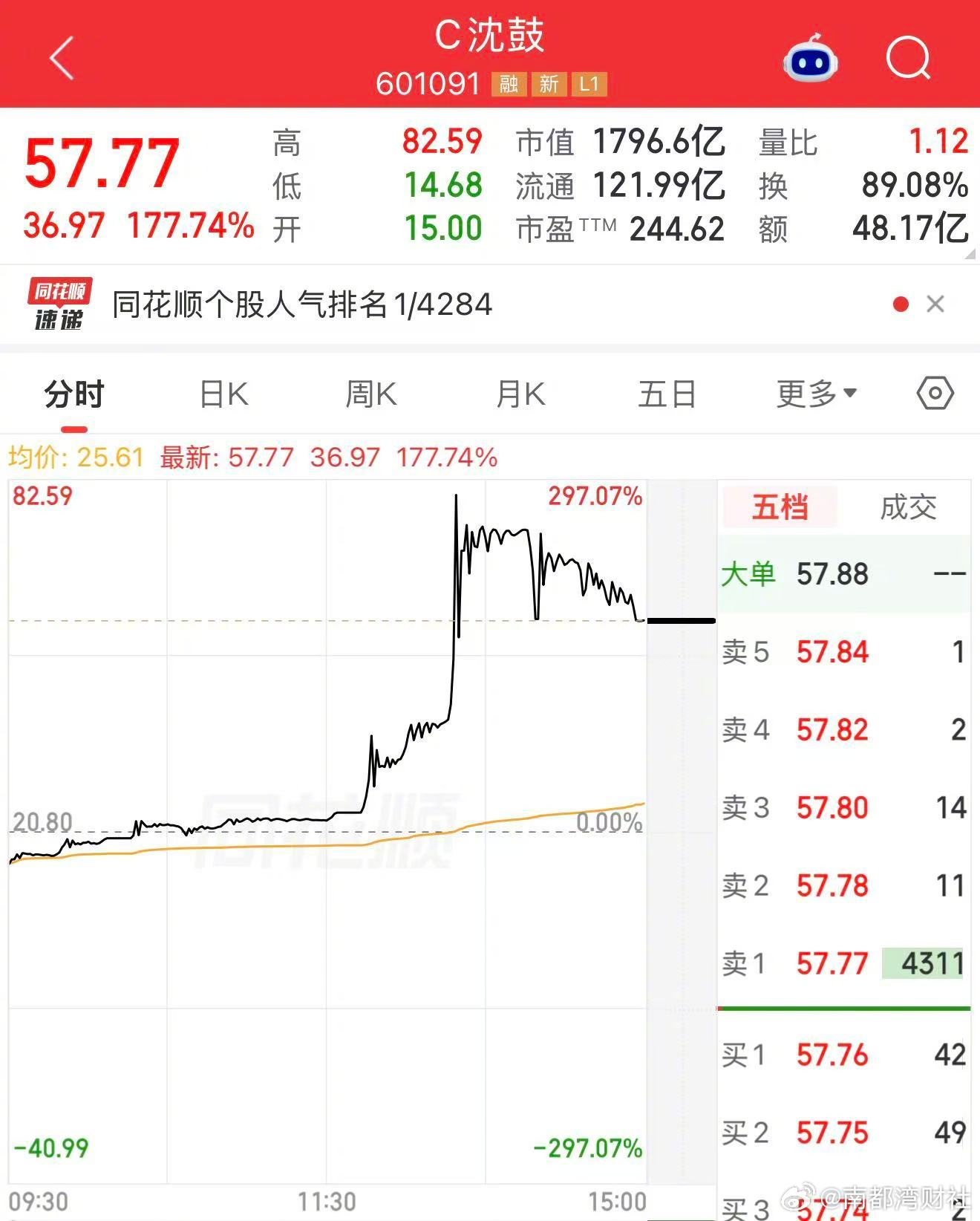 #这支新股一涨再涨##沈鼓上市两天触发4次临停# 【#沈鼓集团盘中涨幅超400%