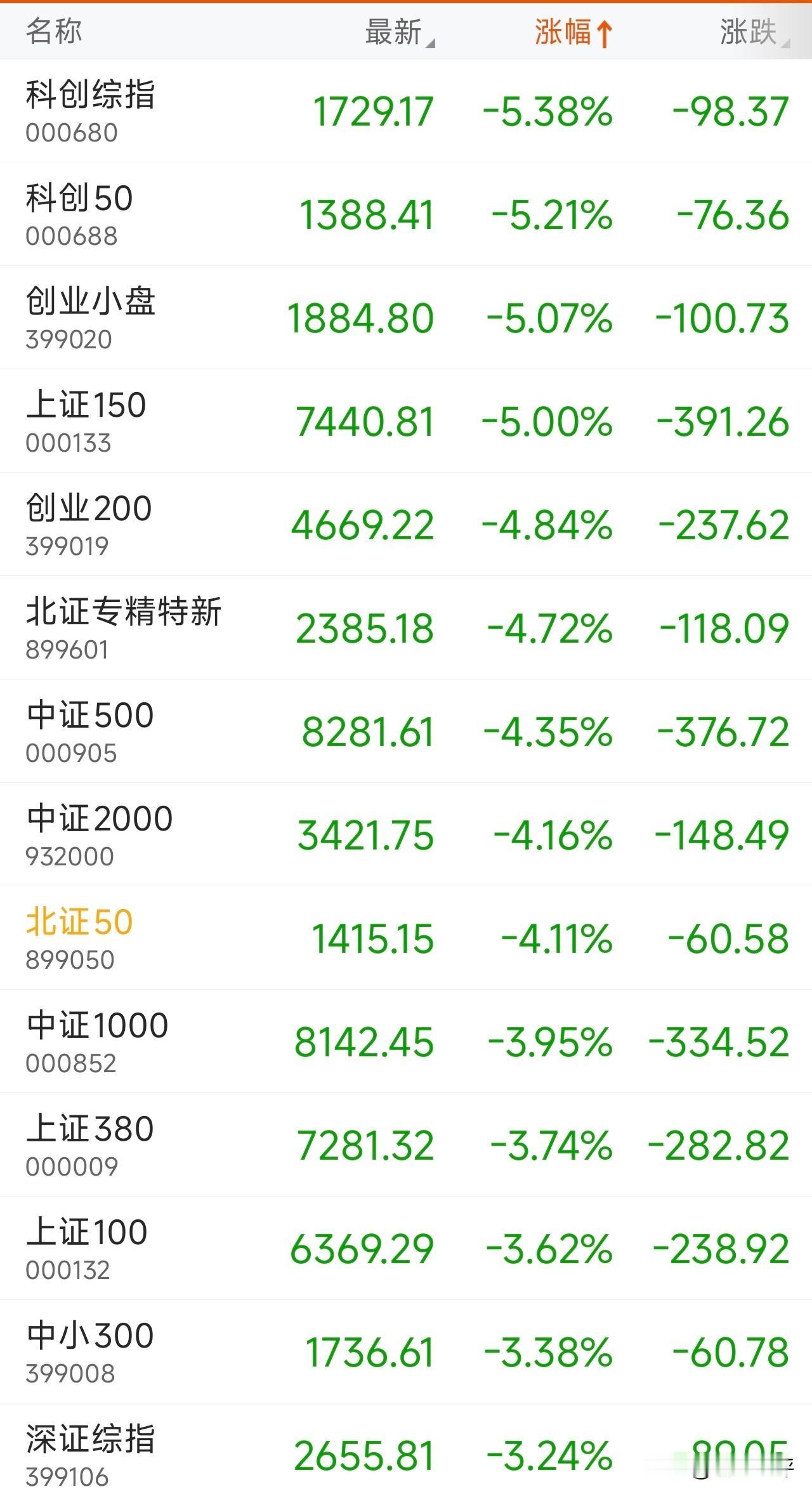 三桶油再度涨停，4800多只股票下跌！
扣除三桶油，四大行上涨贡献的40多个点，