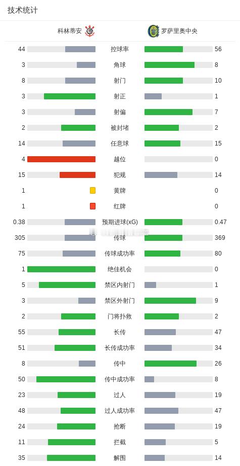 🚨解放者杯爆冷！残阵科林蒂安1-0绝杀罗萨里奥中央！⚽️🔥更多精选赛事交流四