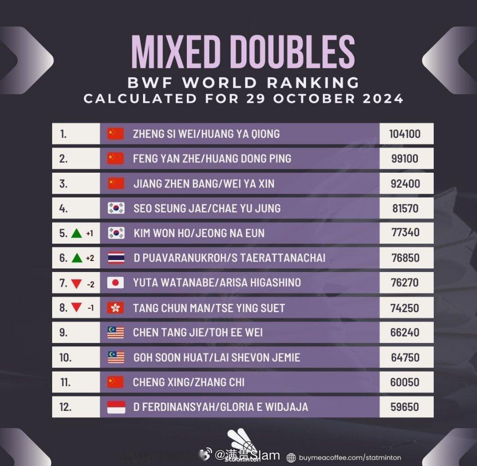 #中国羽毛球队[超话]#  本周世界排名Top🔟国羽混双选手：1️⃣郑思维/黄