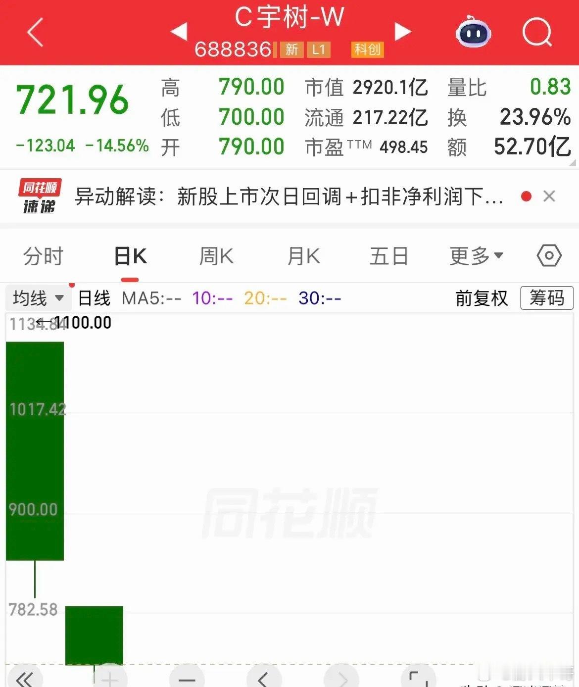 宇树真要把你挂树上了！上市高开1100元，今天只剩700元了，要是敢追进去，直接