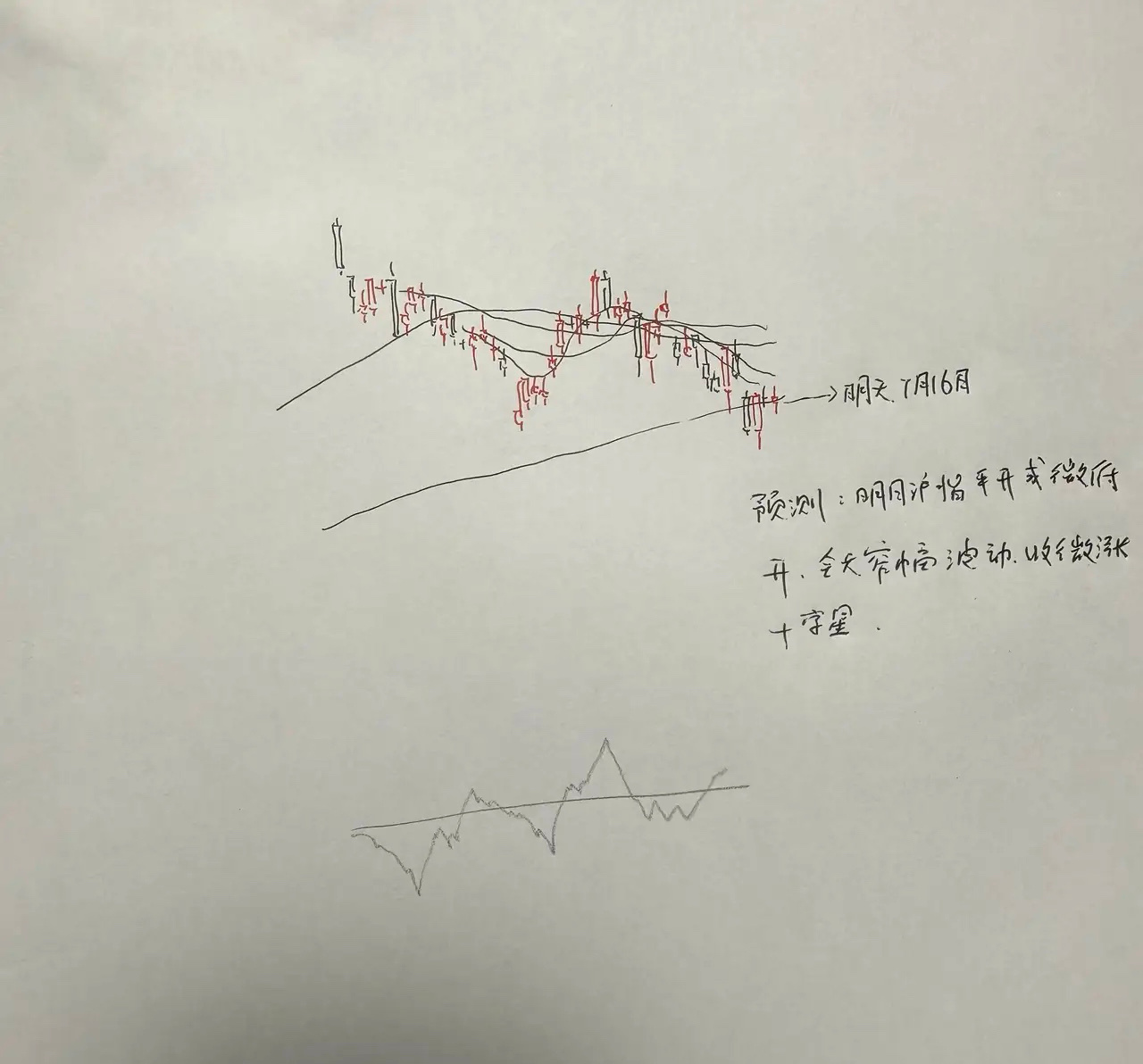 A股明天怎么走？到底是涨是跌，？我做了一个大胆的预判。为什么这么预判？三个具体理