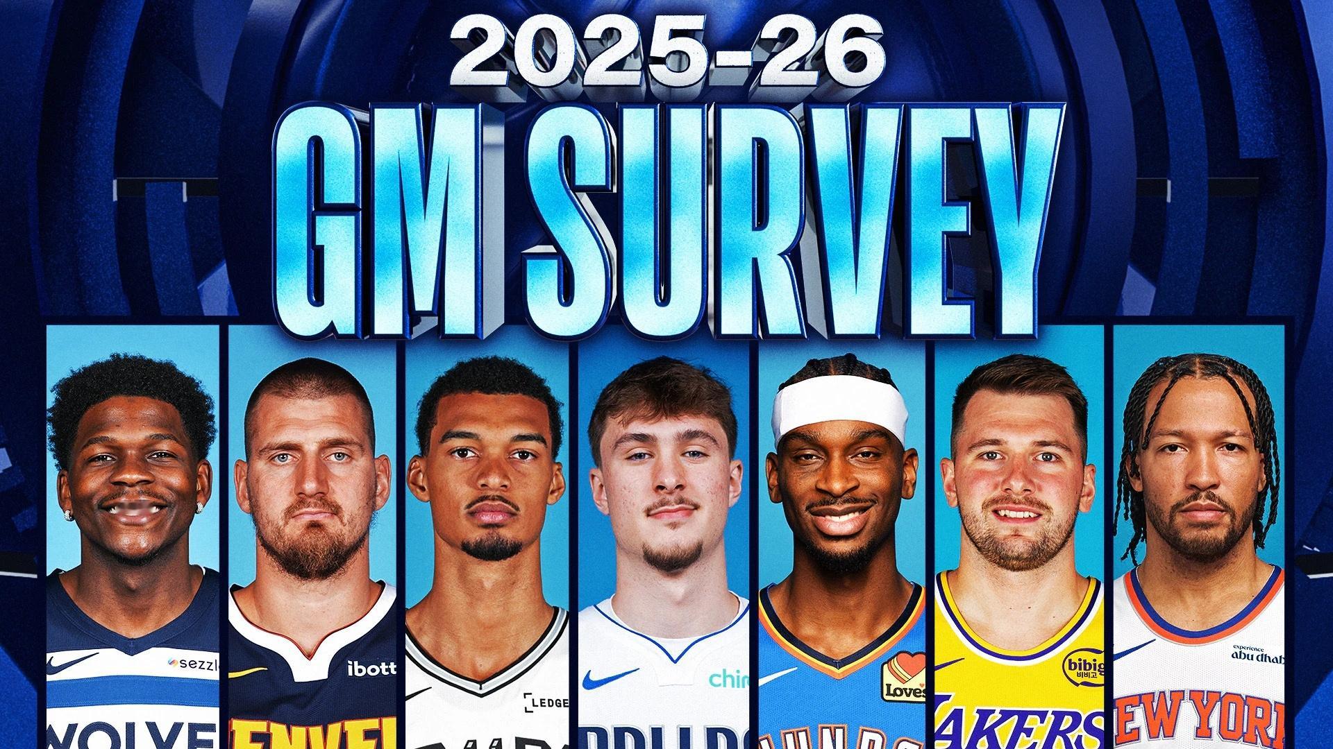 一年一度的NBA总经理调查来了，战绩和球员部分谁会夺冠？1、雷霆 80%2、骑士