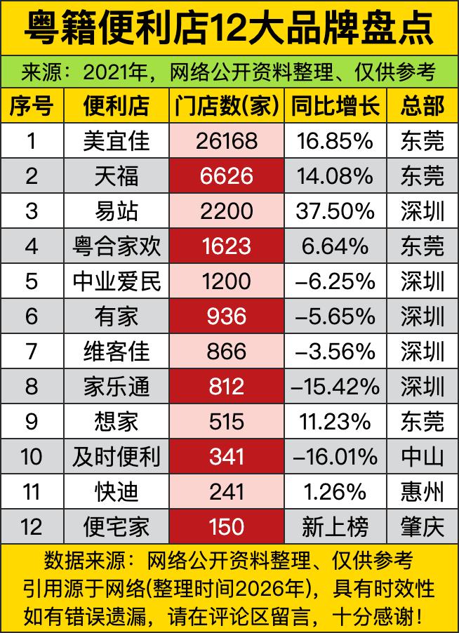 很多人一提起本土便利店，第一反应都是日系品牌多牛多能打，但你知道吗？光是广东一个