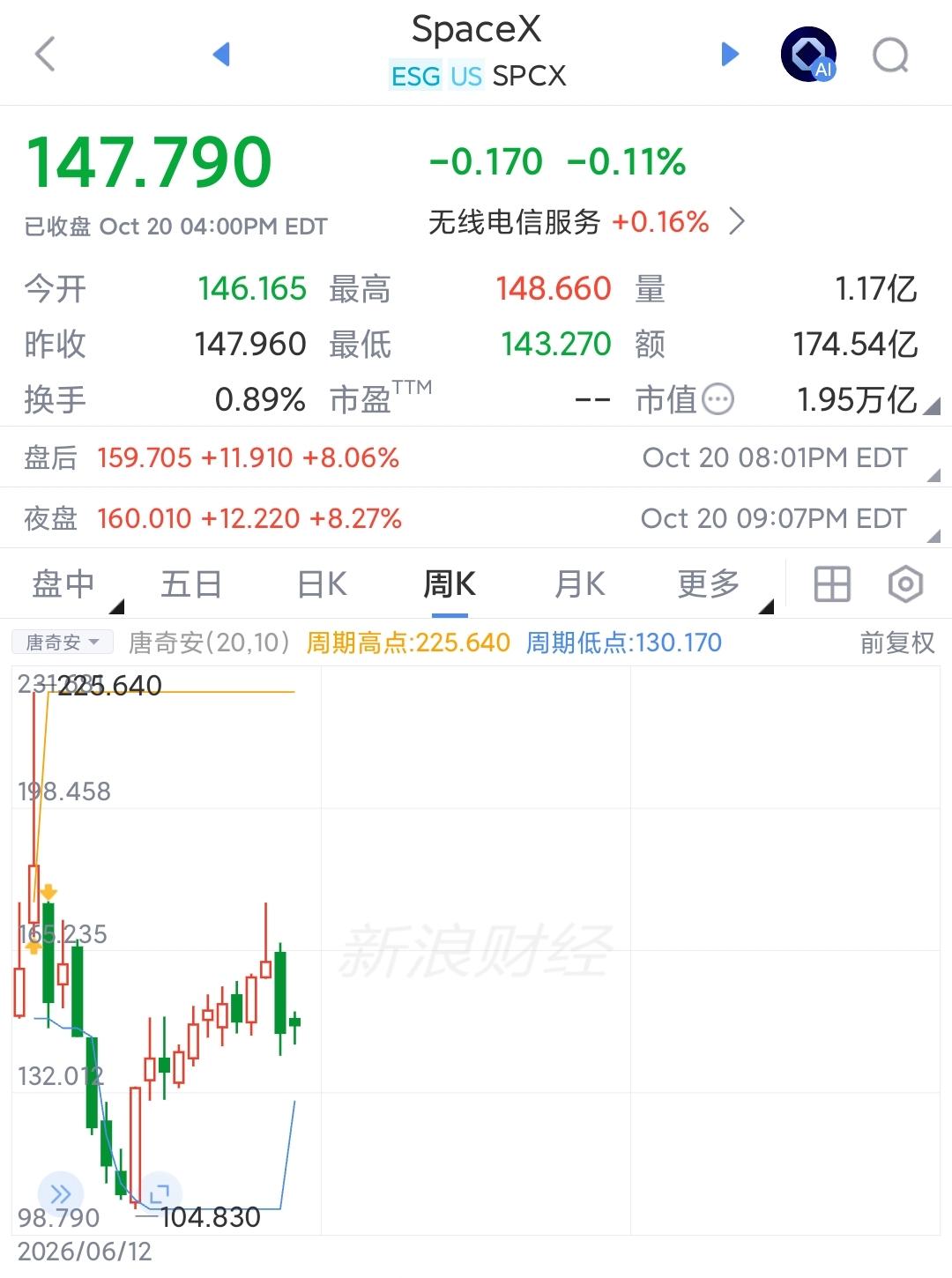 这是AI算力租赁带来的紧缺型业绩，盘后涨了9%

利润44亿美元，已经比较可观了