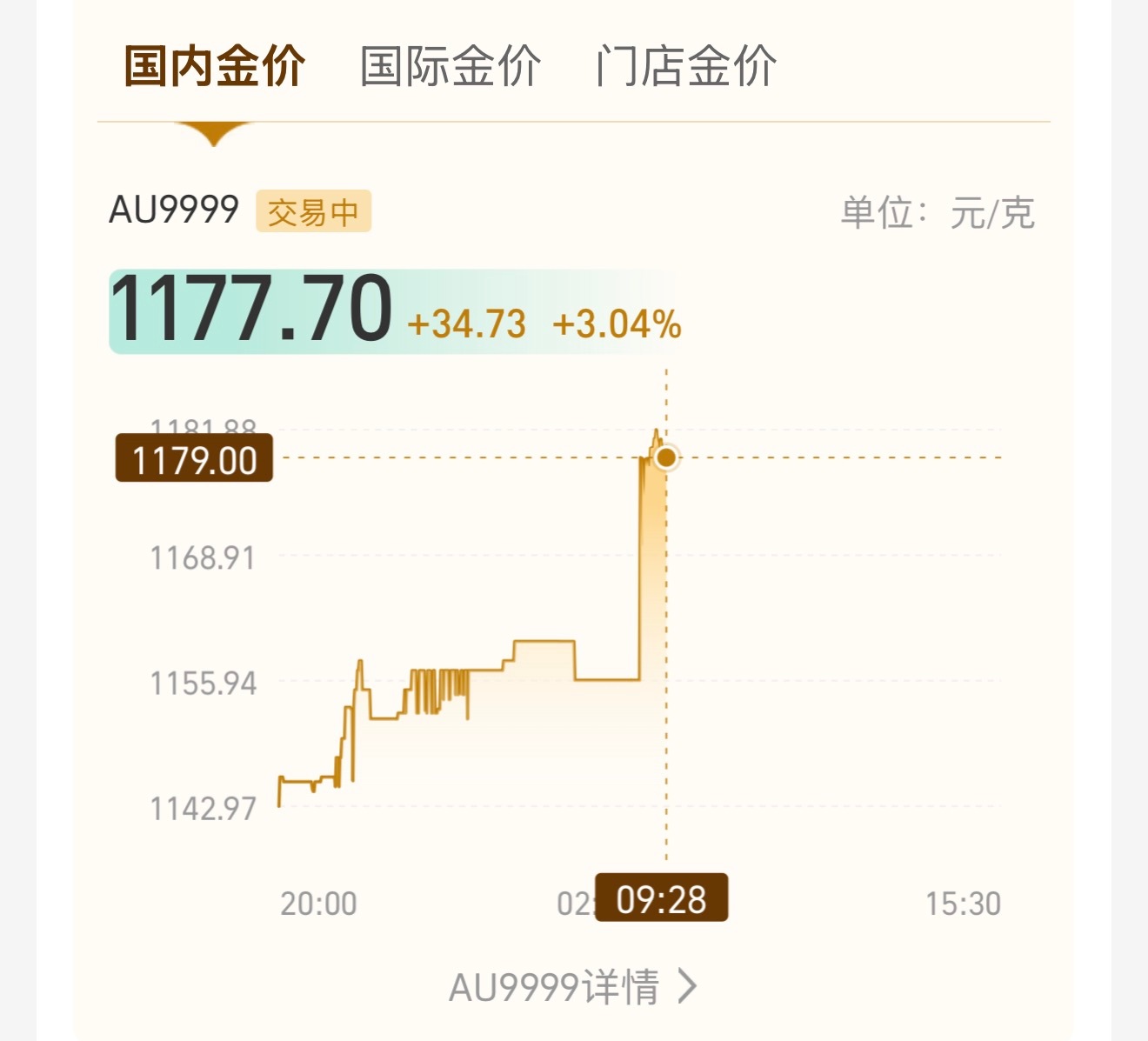 油价金价大涨今天黄金一开盘就涨起来了看来有不少人在蹲着星期一的开盘时间 