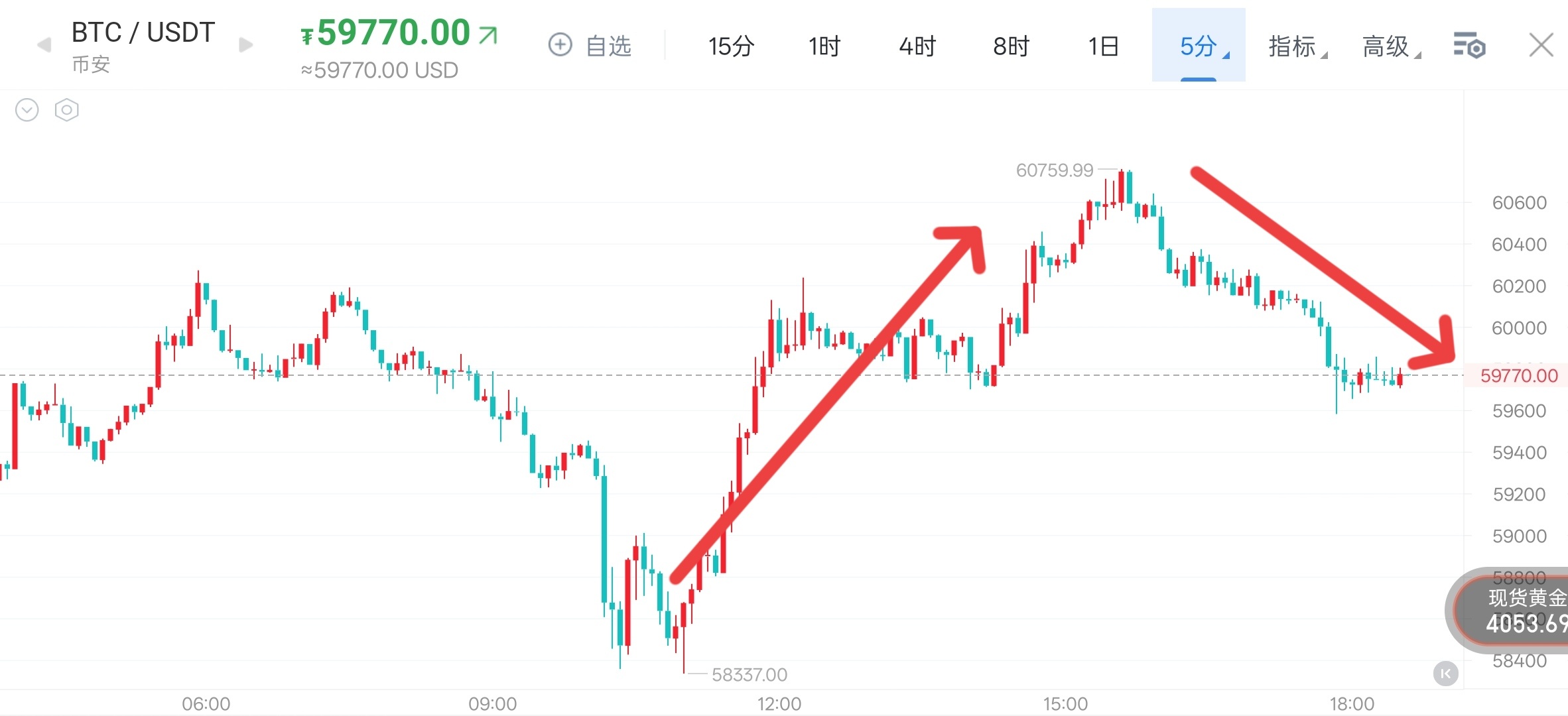 区块链 早间研判上方阻力区间承压回调，回弹至60700承压回调至59700附近震