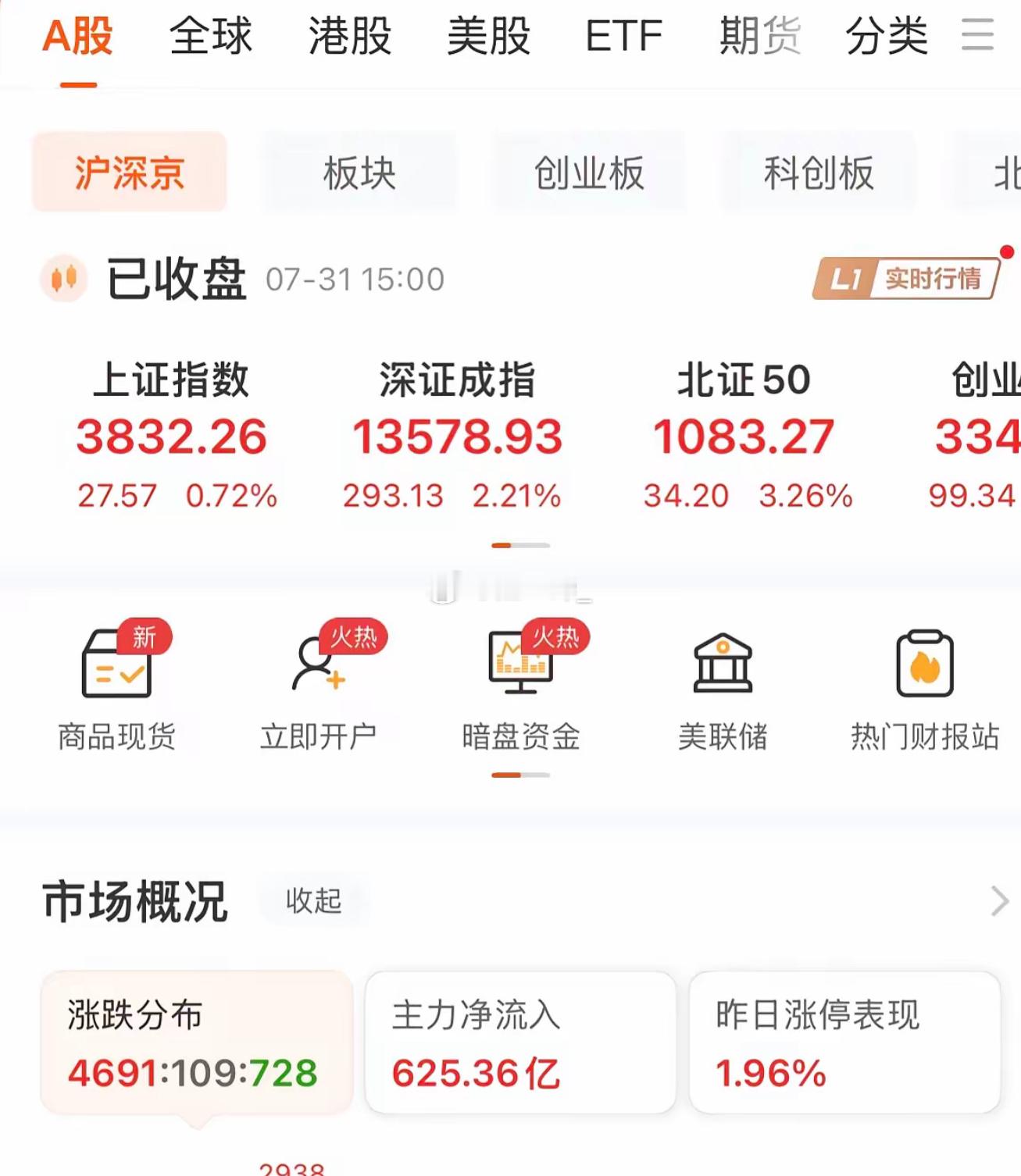 A股今天是周一，8月股市第一天开盘。7月股市迎来暴跌，科技股纷纷腰斩，大盘从42