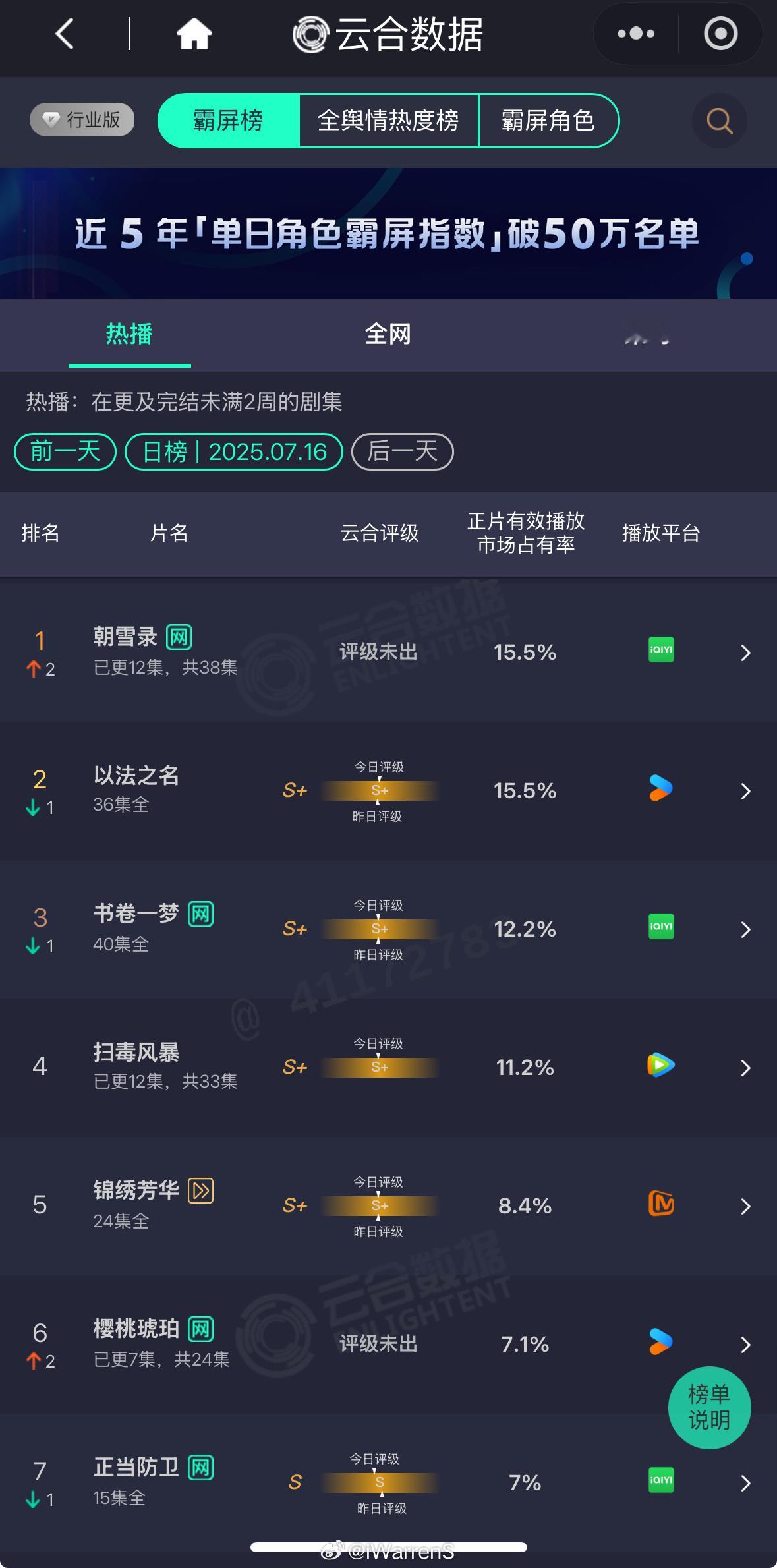 李兰迪敖瑞鹏新剧朝雪录云合登顶了呀！占比15.5%又涨了些！[偷乐] ​​​