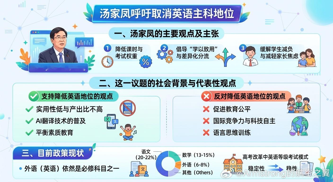 汤家凤呼吁取消英语主科地位 汤家凤认为，在中小学基础教育阶段，英语占据了学生大量