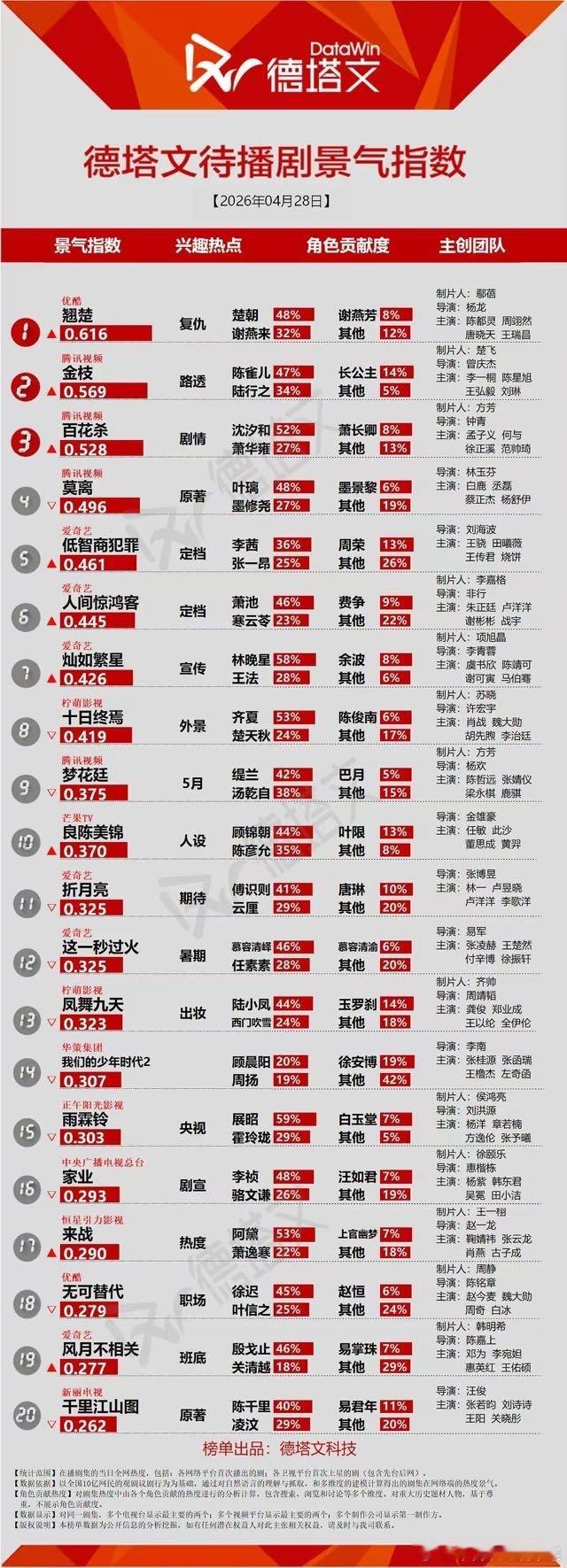 tg 德塔文景气指数 角色贡献度张桂源顾晨阳第一 