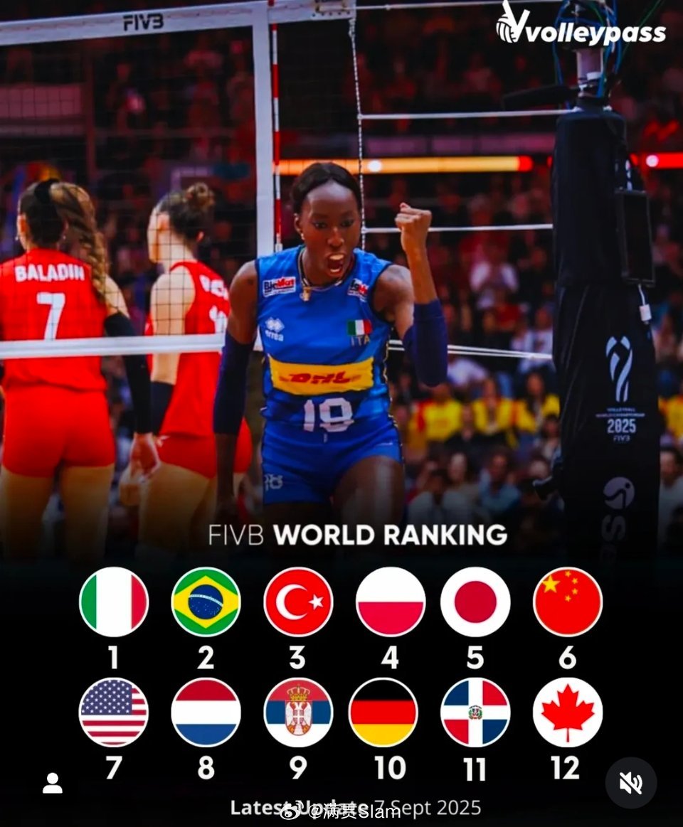 女排[超话] 2025年国家队赛季结束后世界各国女排排名1️⃣🇮🇹2️⃣🇧