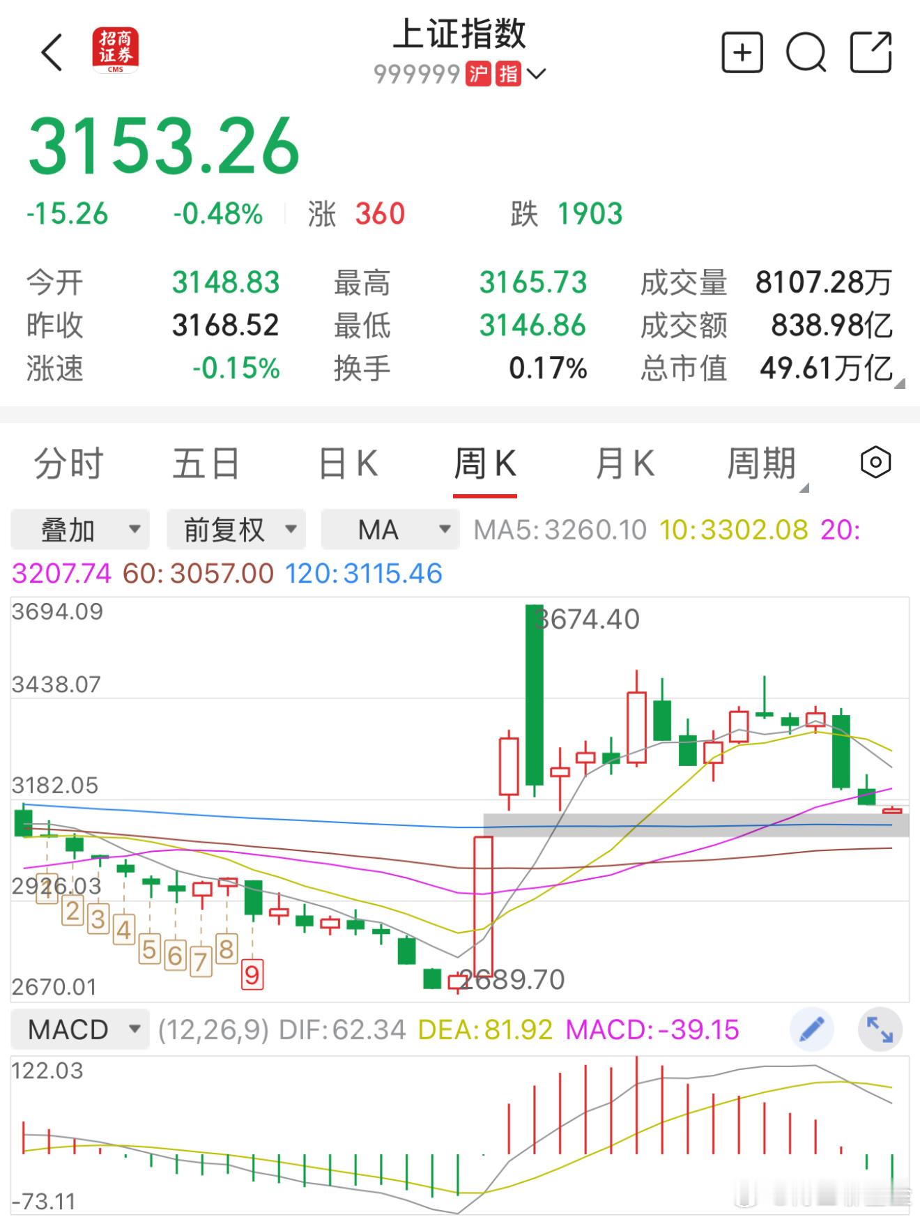 这个60个点的缺口大概率会补，大概还会跌2%-3%左右到3087点才补完缺口 基