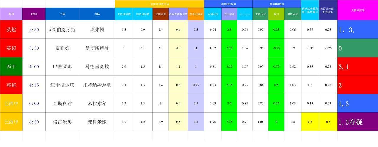 20251203基于进球预期模型和机构数据的欧洲联赛模拟
记录比赛
数据差异大的