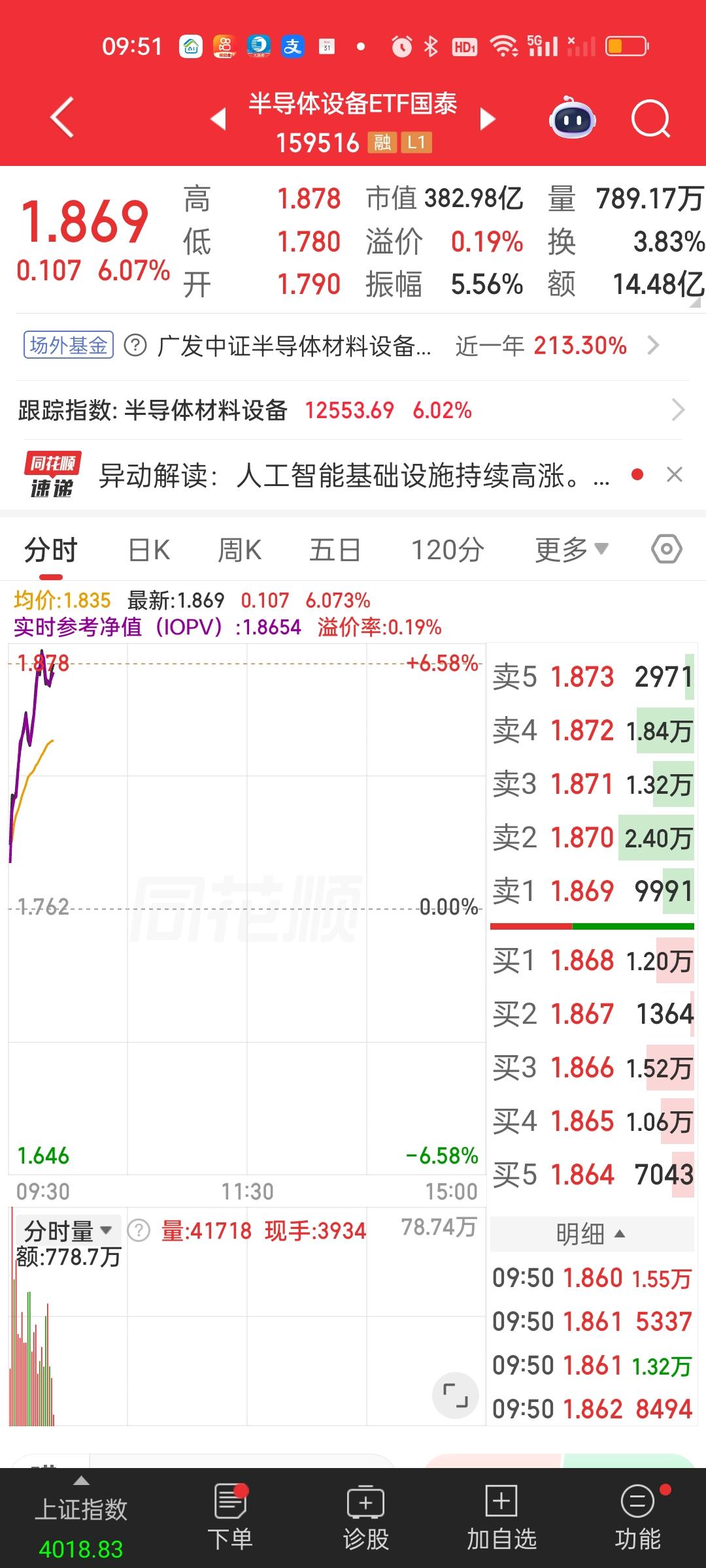 今天涨幅最大的还是它们！果然强者恒强！半导体材料设备今天已经是十连红了，走的不是