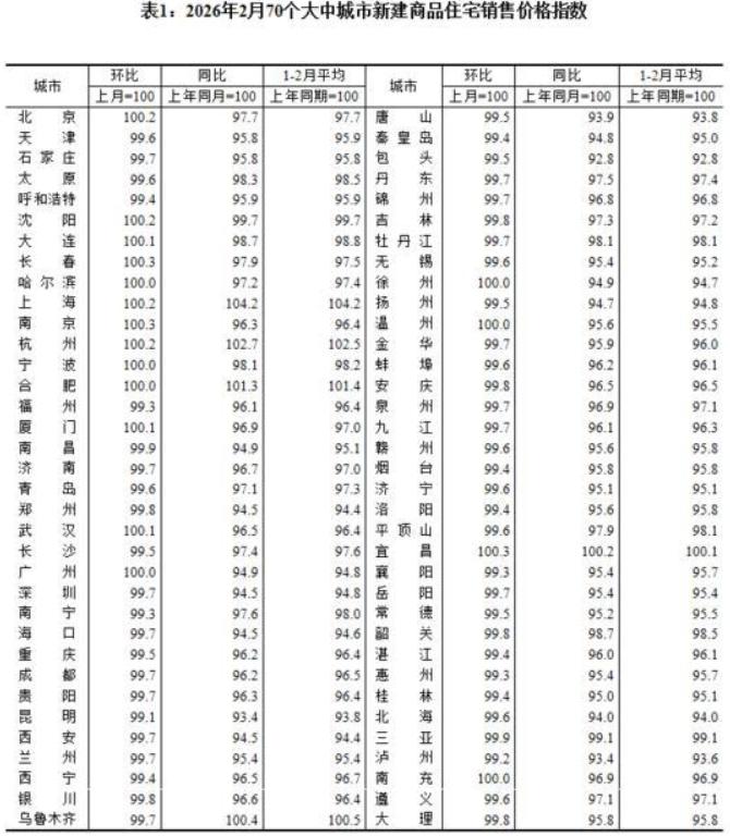 2月份商品住宅销售价格降幅收窄，这是不是说明楼市要回暖了？

最直接的原因，是从