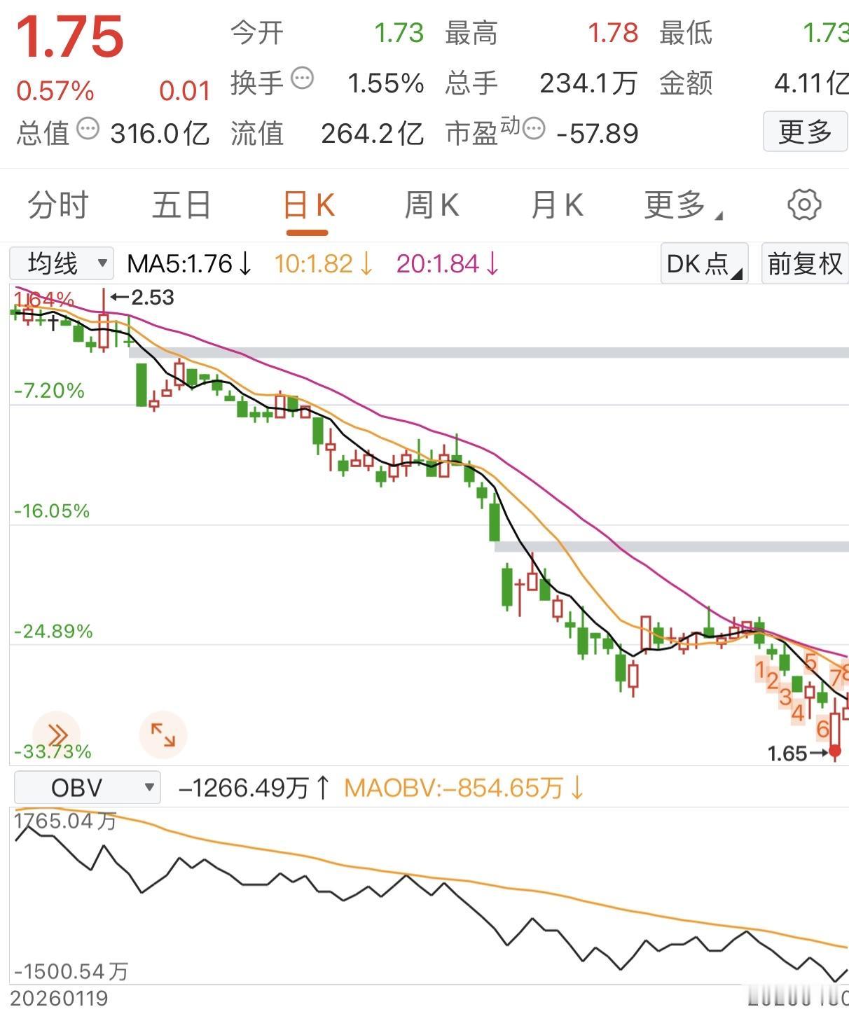 所谓跌不言底

一路下跌的票为何难反弹

一是套牢盘太多

二是散户集中营

套