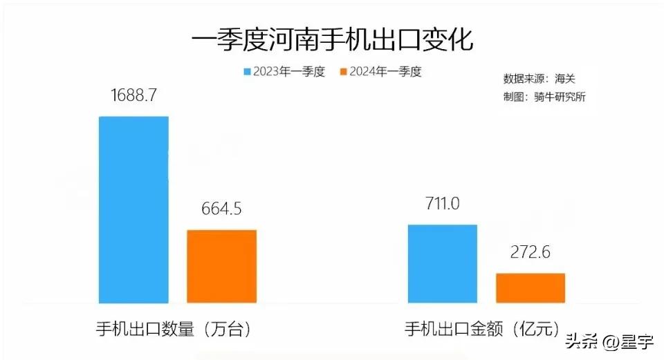 大家看看富士康的撤离对河南省的手机出口影响有多大？
中国海关发进出口数据显示，2