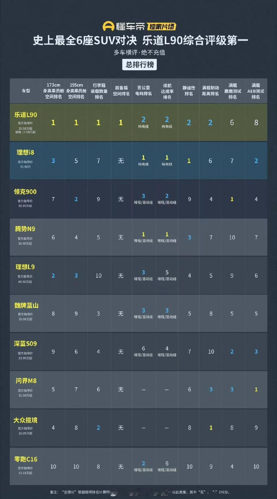 懂车帝独家片场达人搞的《10台大六座SUV横评》号称多车横评，绝不充值！总成绩单