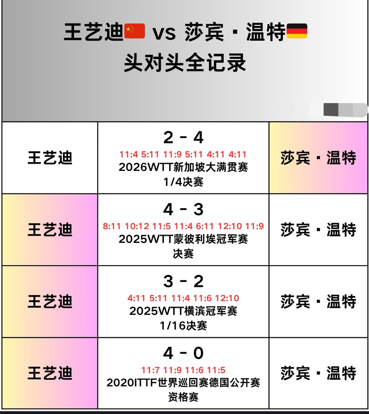 王艺迪与温特的头对头全记录——澳门世界杯女单1/4决赛
王艺迪VS温特，
从以往