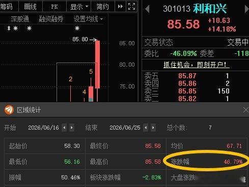 利和兴301013📈累计涨幅超46%