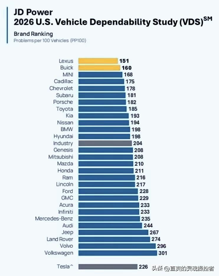 2026年美国车辆可靠性榜：中国车企集体“隐身”，豪华品牌竟成“修车搭子”。
2