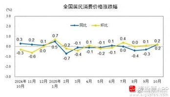 周末有一个利好，10月CPI同比涨幅+0.2%，创下了8个月以来最高！PPI年内