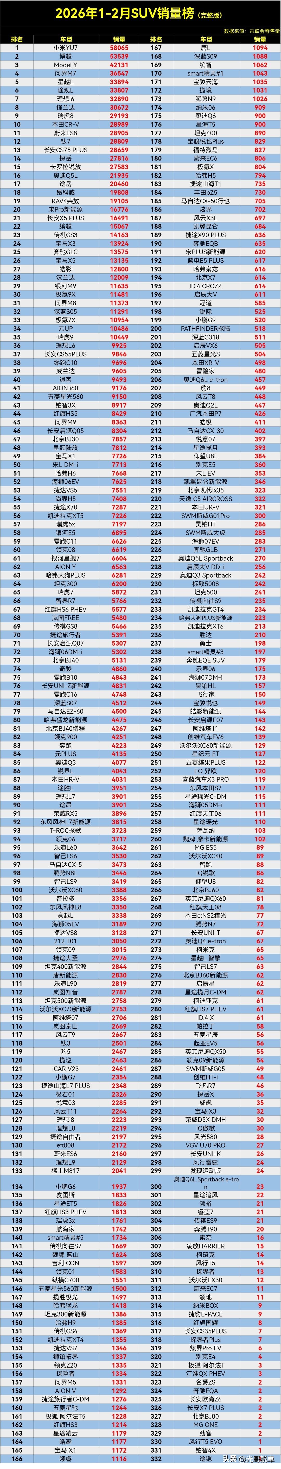 这下后悔死了，买车时还好好的，现在妥妥的绝版车了。

刚看到的2026年1-2月