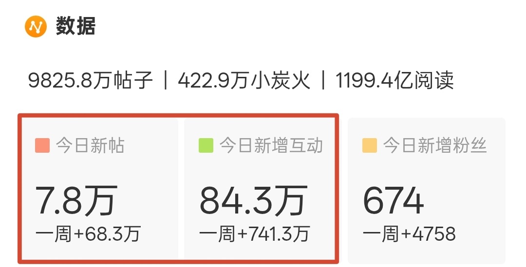 10w发帖，100w互动应该是每天的基础，看来今天完不成了，檀超碎碎念，每人每天