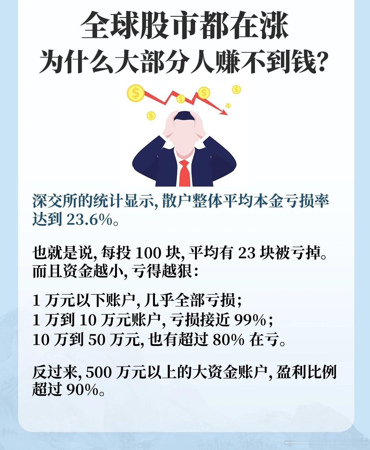 全球股市都在涨，为什么大部分人赚不到钱？ 深交所的统计显示，散户整体平均本金亏损