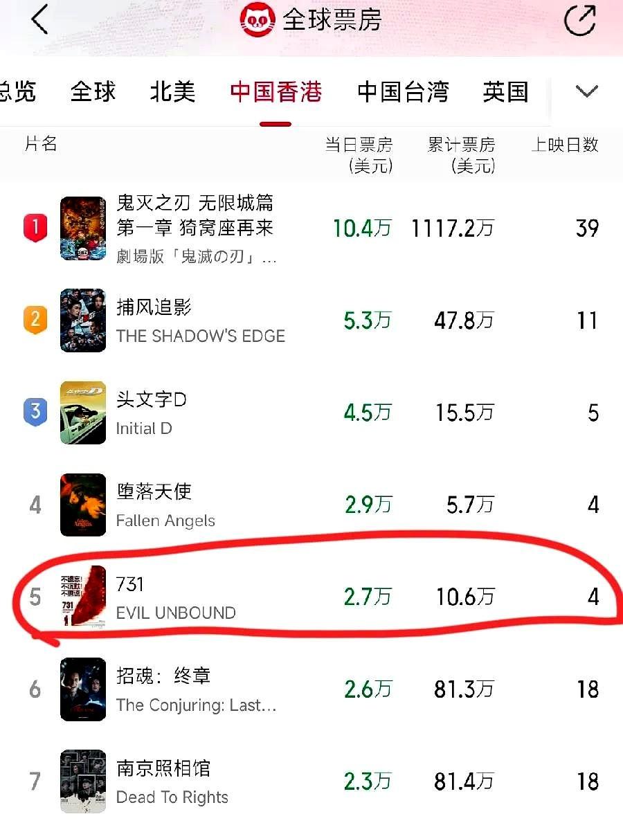 731在香港票房，太惨了！
上映4天，累计10.6万美元。
内地都破10亿了！