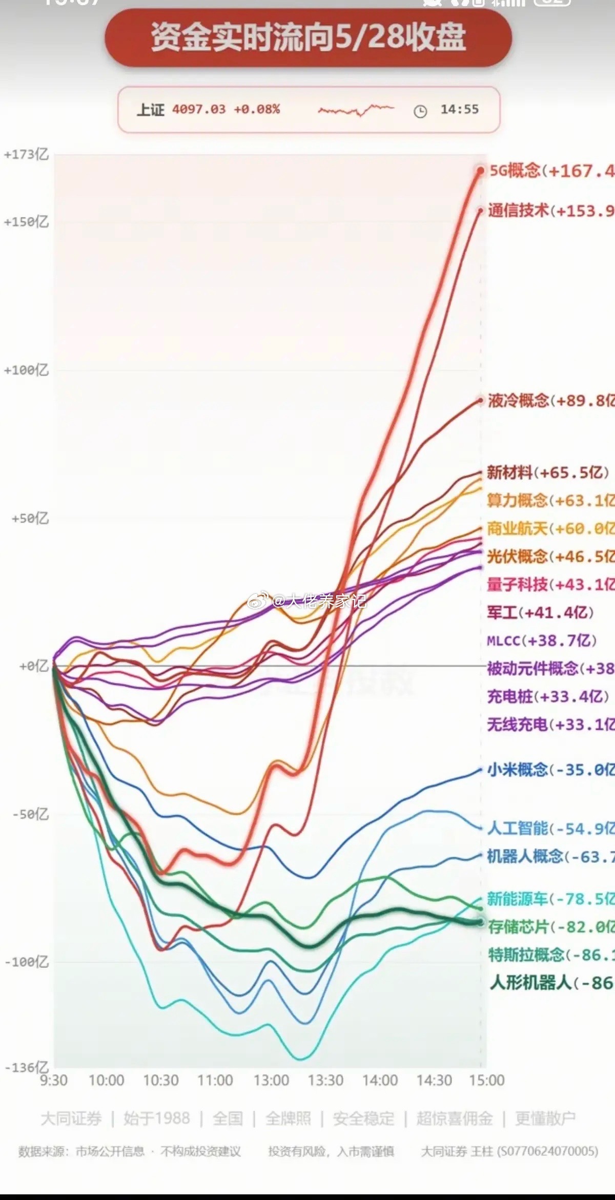 5.28周四  主力大资金：分时流向 监测图！资金抢筹板块：5G通信技术、商业航