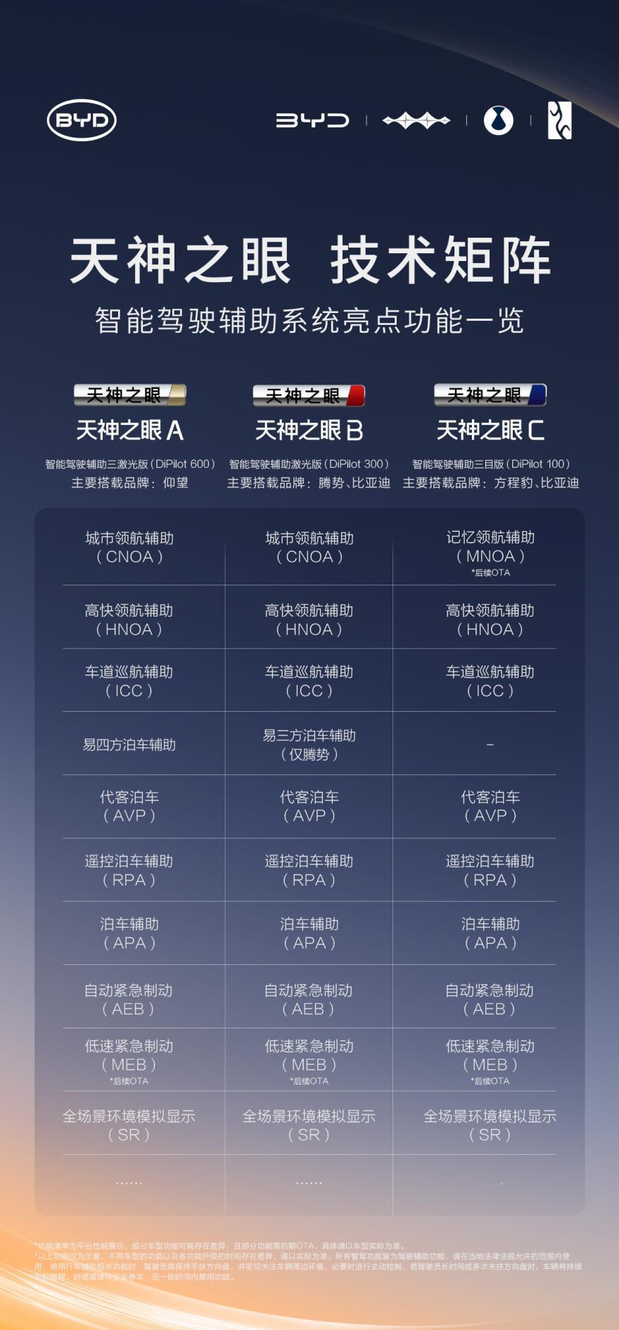 比亚迪今天宣布，为用户使用比亚迪旗下产品智能泊车功能的安全和损失兜底。也就是说，