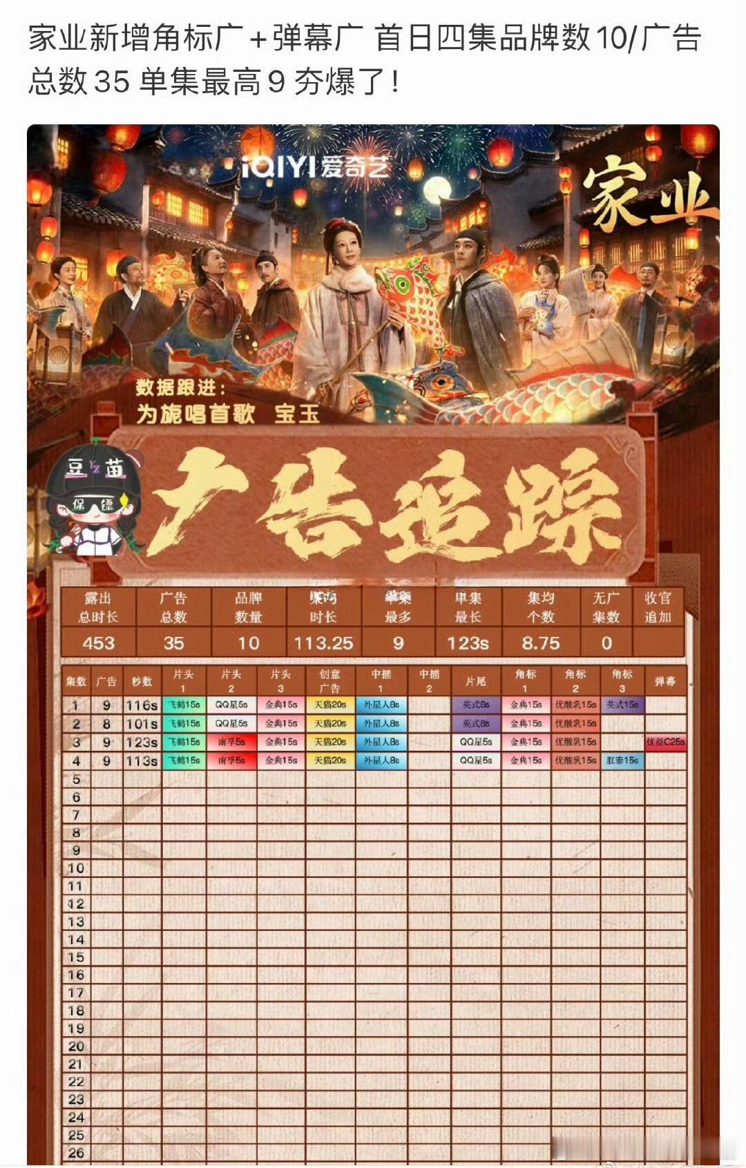 有效播剧！杨紫家业首播后加广 