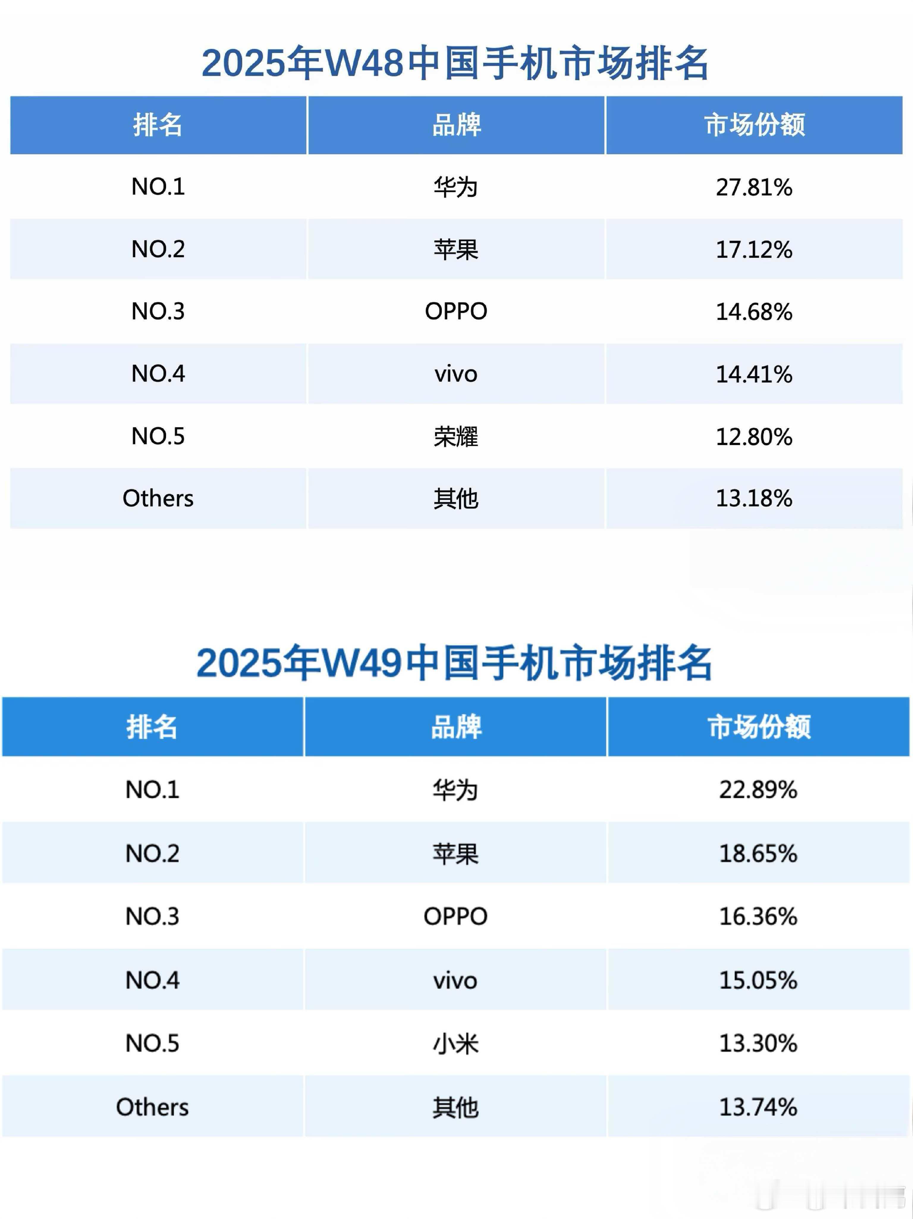 华为重夺中国手机市场份额第一卖的贵但是又多的华为王者归来了这次新款几乎没有短板但