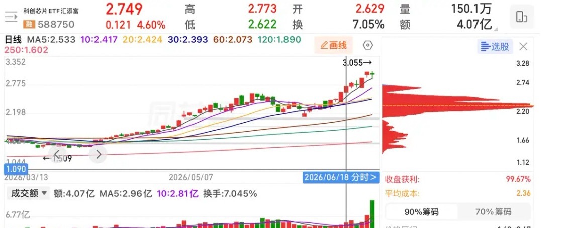 翻看科创芯片ETF两张前后筹码对比图，短期资金动作一目了然。前期冲高阶段，高位筹