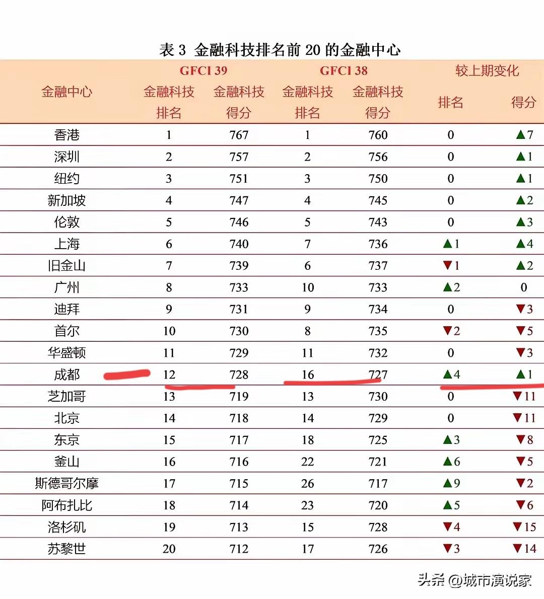 可以相信，但不能特较真。成都超过北京，这是全球金融科技指数排名，成都排全球第十二