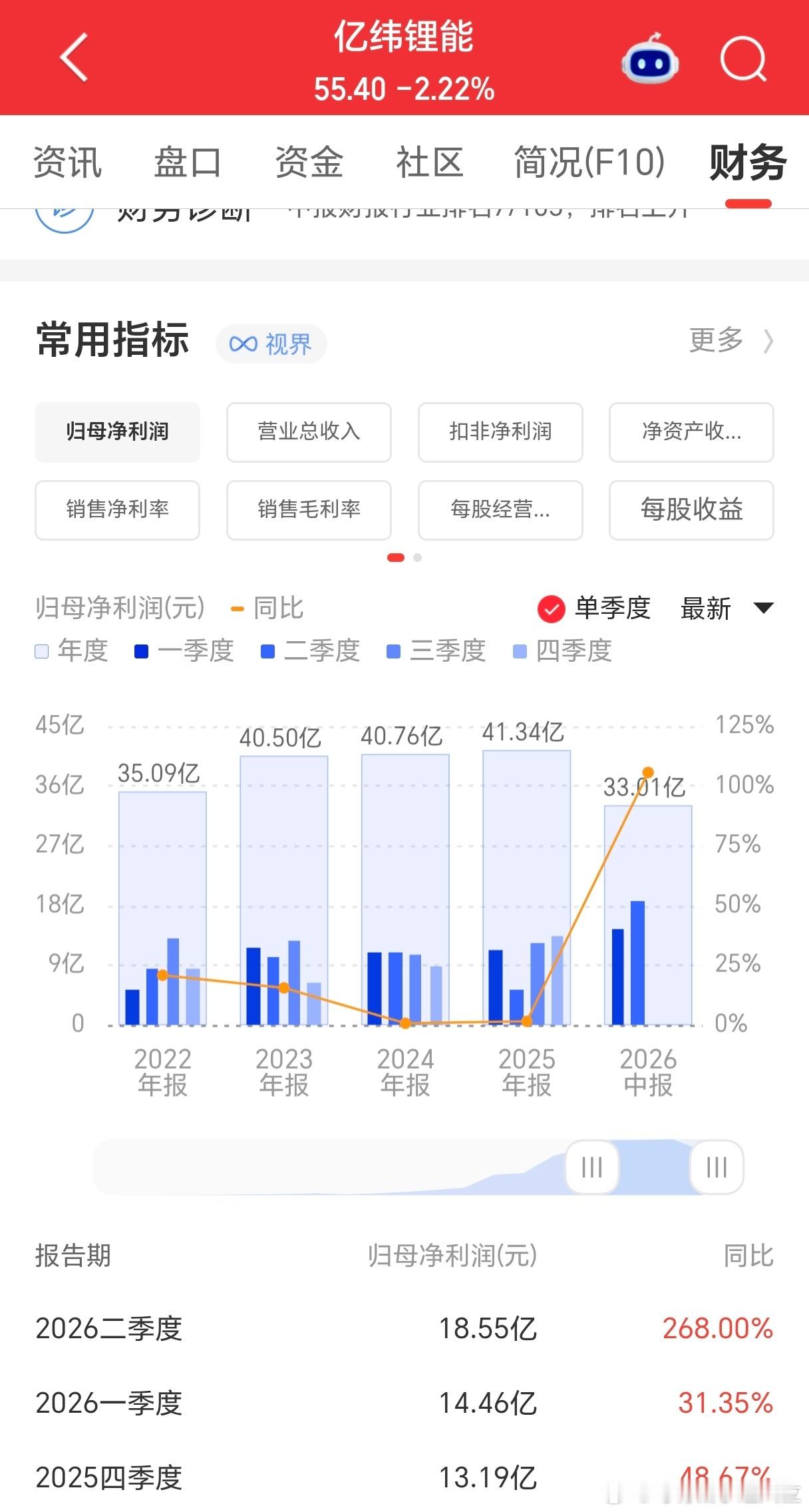 8月19日晚间,亿纬锂能(300014)披露2026年半年报,公司上半年实现营收