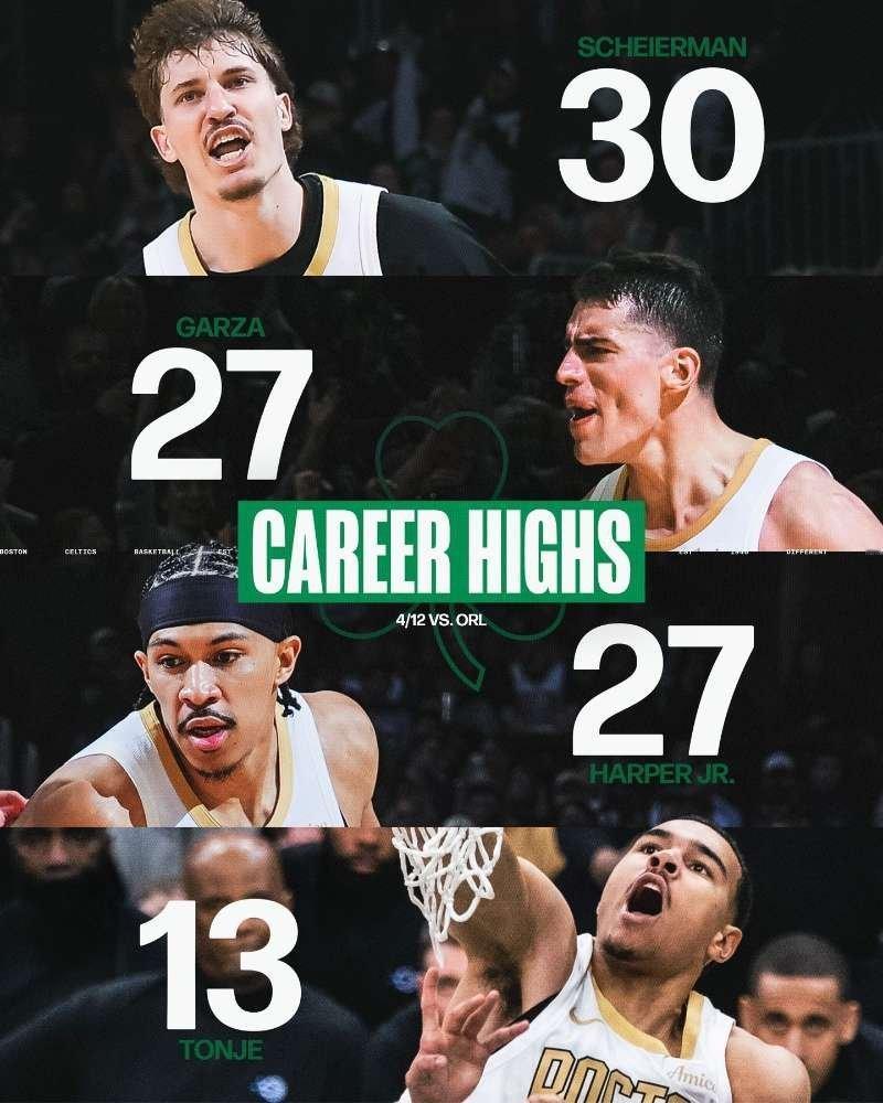 收官战对阵魔术，凯尔特人4人创造生涯得分新高，小罗恩-哈珀得到27分、加尔扎得到