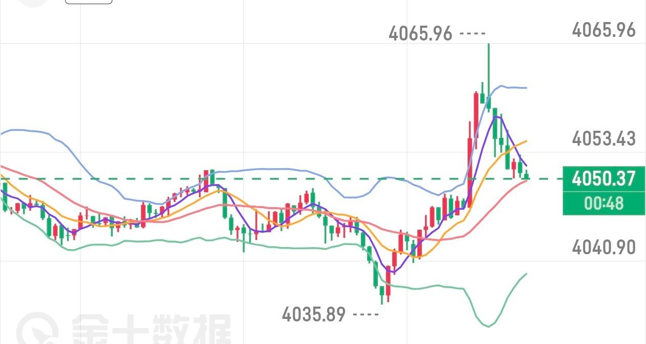关键点位进场即收割!晚间提前布局金价4060一线位置进场空单，现在如期下跌至目前