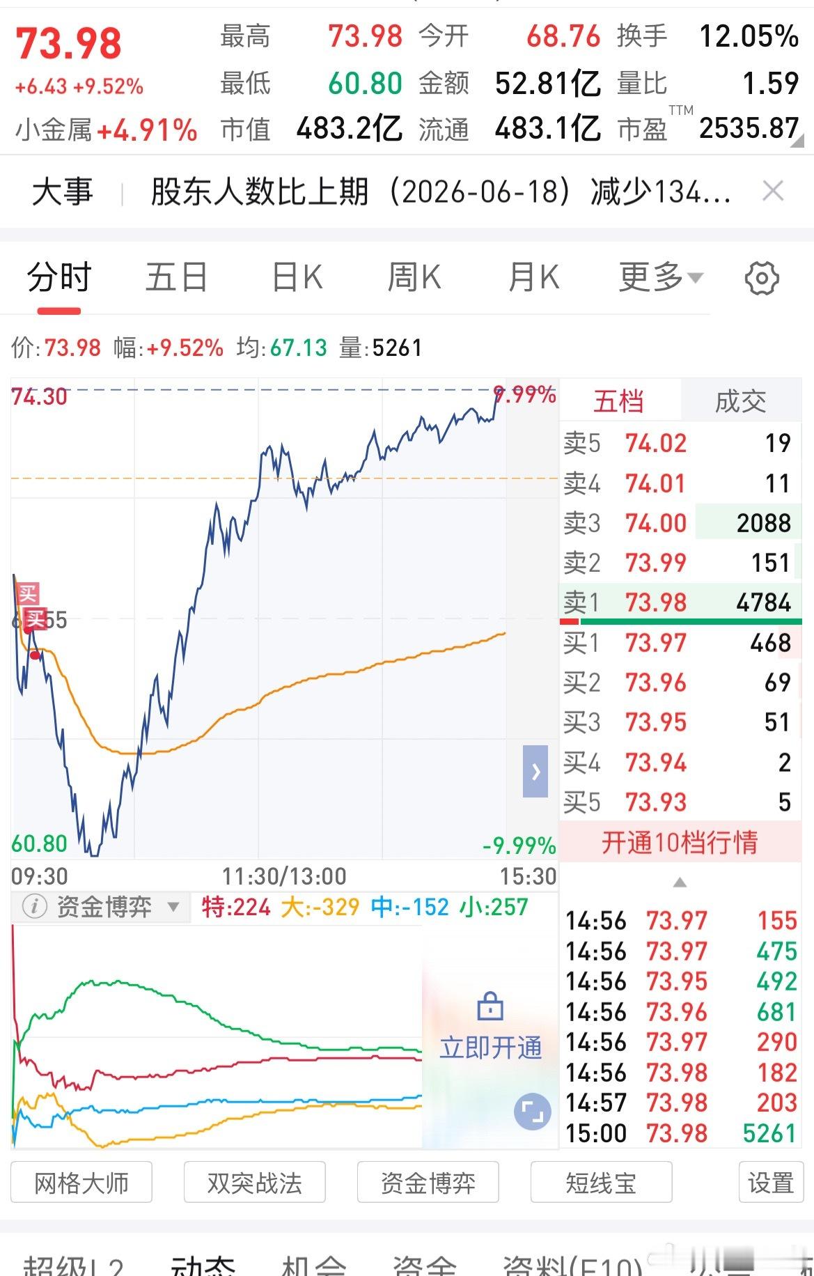 长鑫上市后看情绪就会逐步的把恐投的逐步回收！践行预见何生生的投资理念，长持周期逆