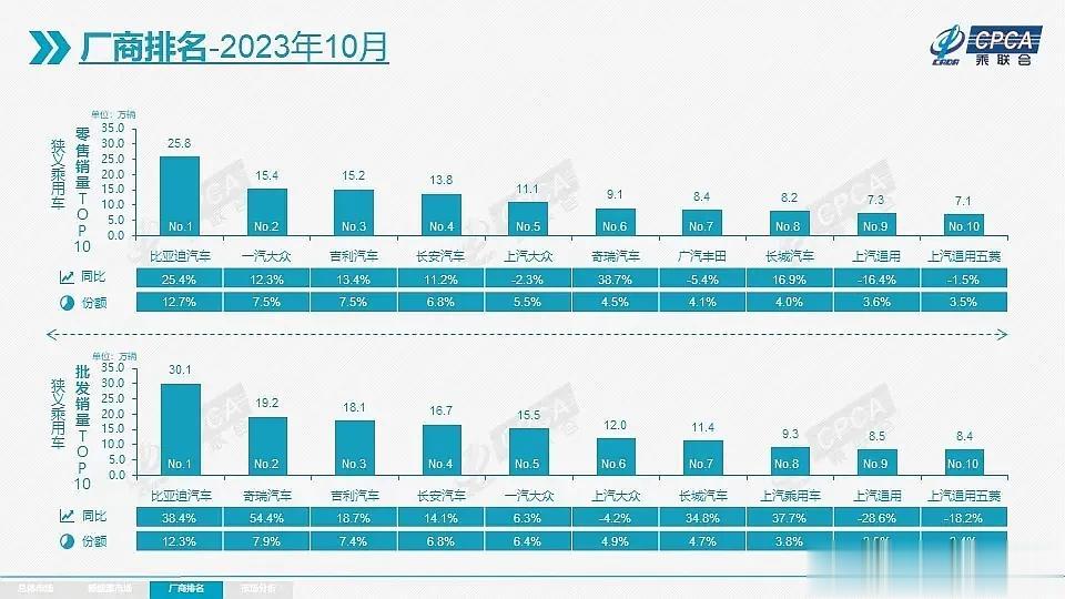 国产车牛逼了，2023年10月厂商批发销量排行榜，前四名都国产品牌，第一名比亚迪
