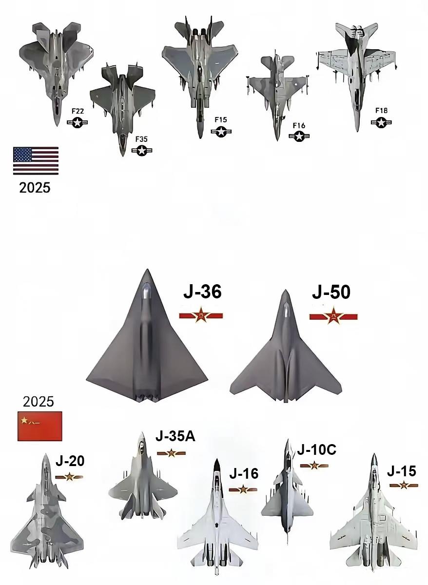 【2025年对比中美空中力量，美国已经被拉开代差】

近日，有网友制作了一份中美